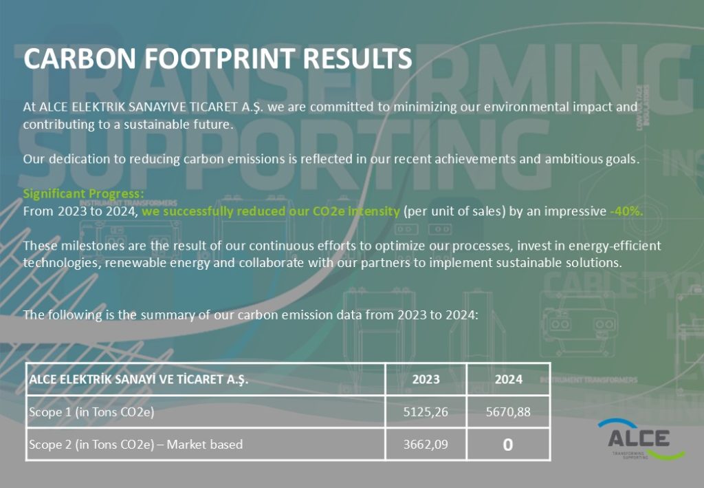we are committed to minimizing our environmental impact and contributing to a sustainable future. Our dedication to reducing carbon emissions is reflected in our recent achievements and ambitious goals:
Significant Progress: From 2023 to 2024, we successfully reduced our CO2e intensity (per unit of sales) by an impressive -40%